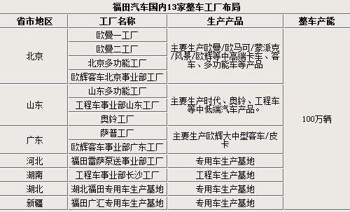 福田汽车8大省市投资建厂 基地多达18家