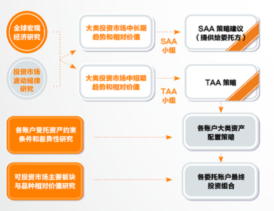 中国人保资产管理有限公司年金投资特点及优势